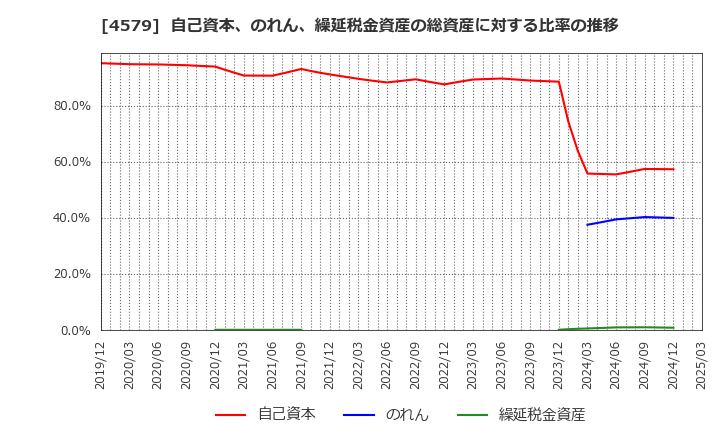 4579 ラクオリア創薬(株): 自己資本、のれん、繰延税金資産の総資産に対する比率の推移