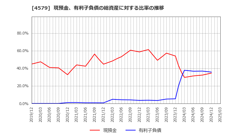 4579 ラクオリア創薬(株): 現預金、有利子負債の総資産に対する比率の推移