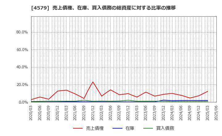 4579 ラクオリア創薬(株): 売上債権、在庫、買入債務の総資産に対する比率の推移