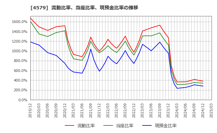 4579 ラクオリア創薬(株): 流動比率、当座比率、現預金比率の推移