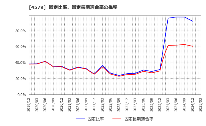 4579 ラクオリア創薬(株): 固定比率、固定長期適合率の推移