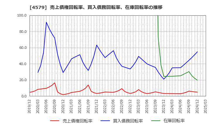 4579 ラクオリア創薬(株): 売上債権回転率、買入債務回転率、在庫回転率の推移