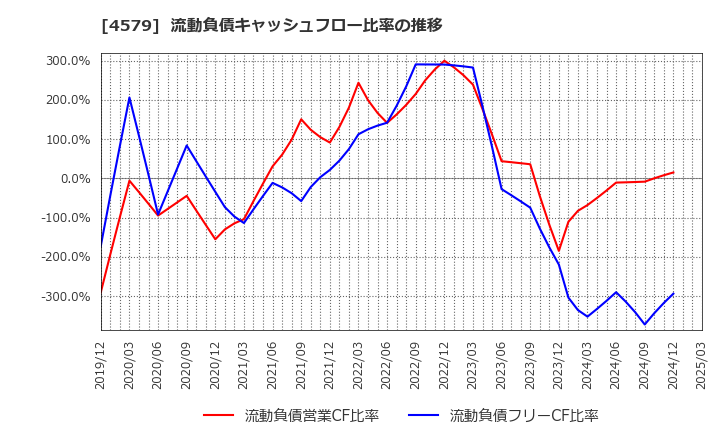 4579 ラクオリア創薬(株): 流動負債キャッシュフロー比率の推移
