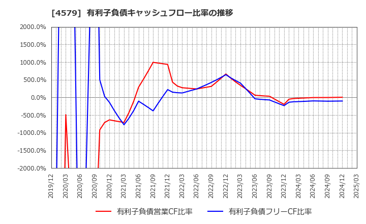 4579 ラクオリア創薬(株): 有利子負債キャッシュフロー比率の推移
