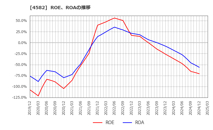 4582 シンバイオ製薬(株): ROE、ROAの推移