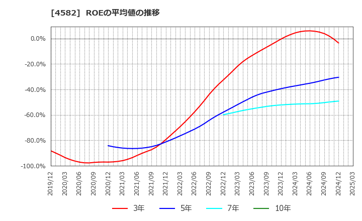 4582 シンバイオ製薬(株): ROEの平均値の推移