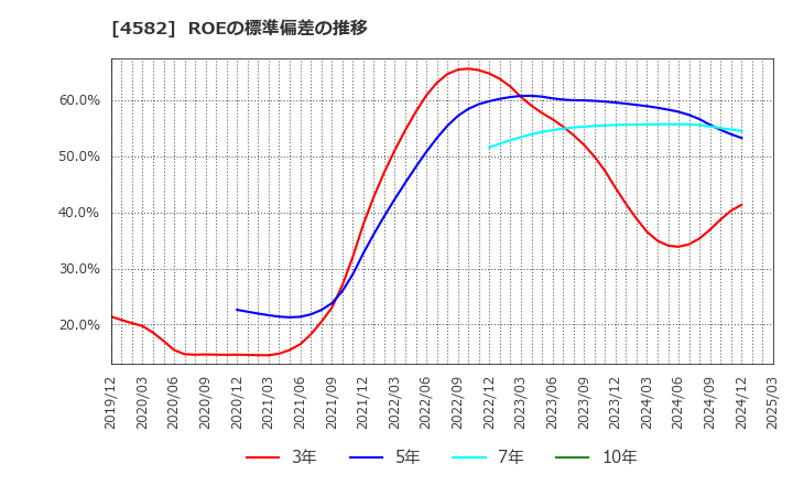 4582 シンバイオ製薬(株): ROEの標準偏差の推移