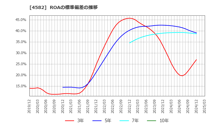4582 シンバイオ製薬(株): ROAの標準偏差の推移
