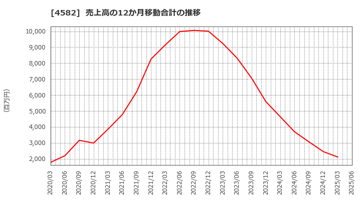 4582 シンバイオ製薬(株): 売上高の12か月移動合計の推移