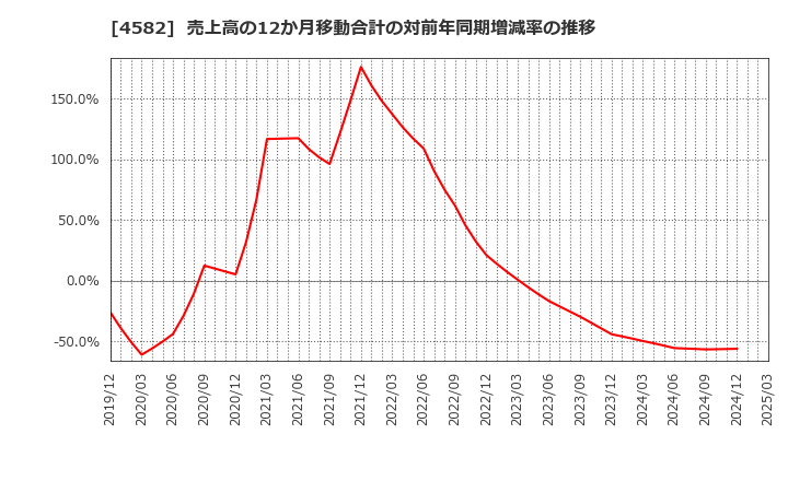 4582 シンバイオ製薬(株): 売上高の12か月移動合計の対前年同期増減率の推移