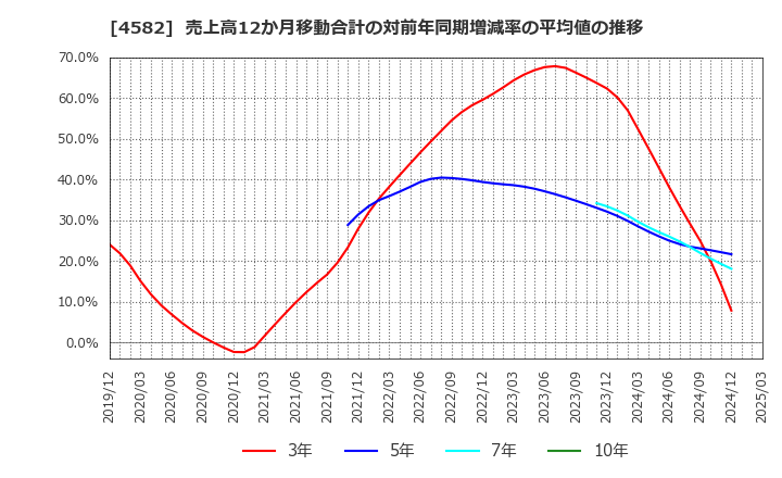 4582 シンバイオ製薬(株): 売上高12か月移動合計の対前年同期増減率の平均値の推移