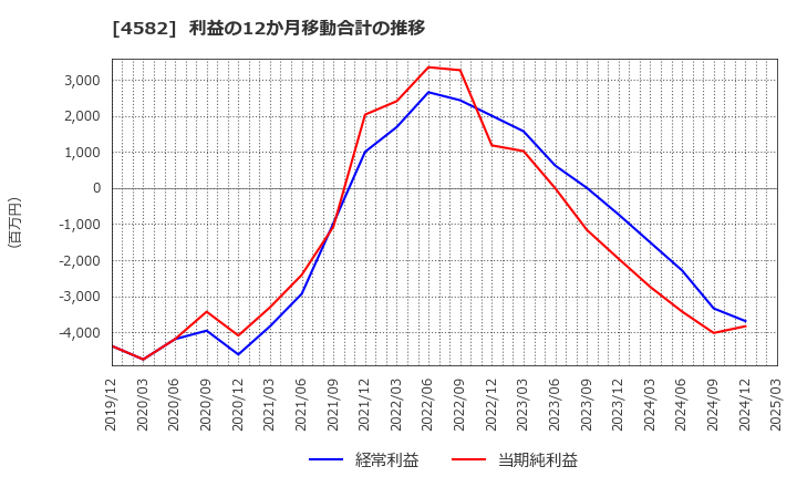 4582 シンバイオ製薬(株): 利益の12か月移動合計の推移
