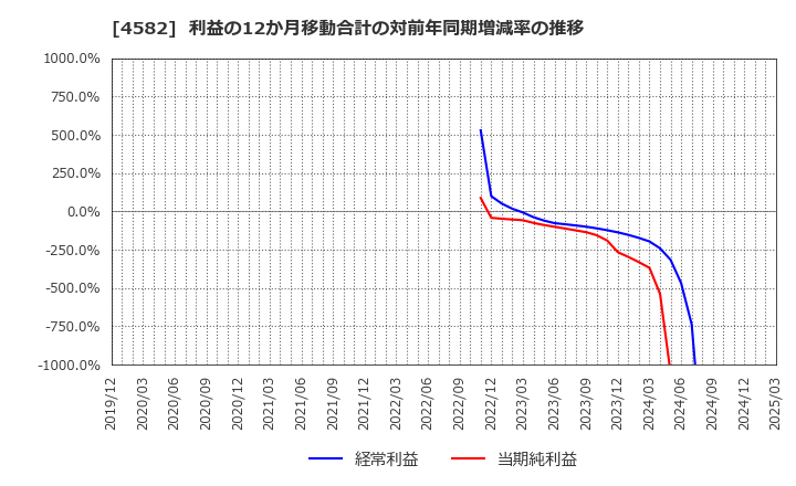 4582 シンバイオ製薬(株): 利益の12か月移動合計の対前年同期増減率の推移