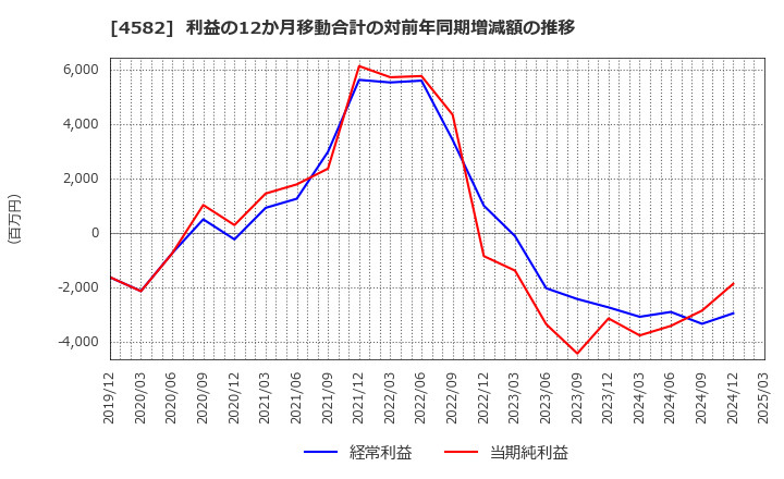 4582 シンバイオ製薬(株): 利益の12か月移動合計の対前年同期増減額の推移