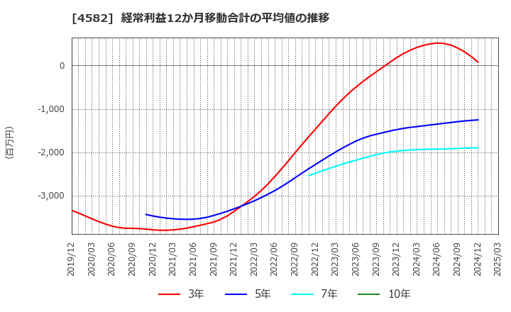 4582 シンバイオ製薬(株): 経常利益12か月移動合計の平均値の推移