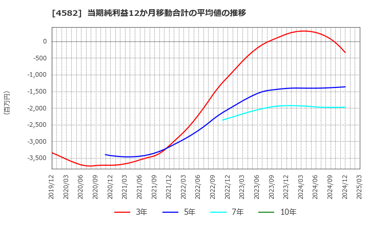 4582 シンバイオ製薬(株): 当期純利益12か月移動合計の平均値の推移