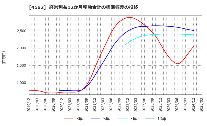 4582 シンバイオ製薬(株): 経常利益12か月移動合計の標準偏差の推移