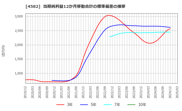 4582 シンバイオ製薬(株): 当期純利益12か月移動合計の標準偏差の推移