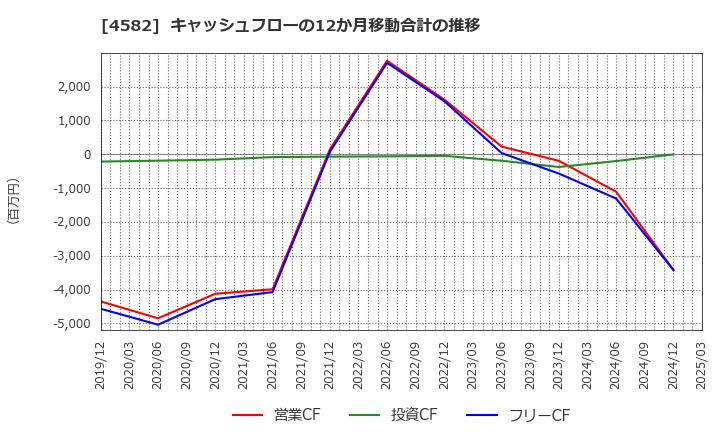 4582 シンバイオ製薬(株): キャッシュフローの12か月移動合計の推移