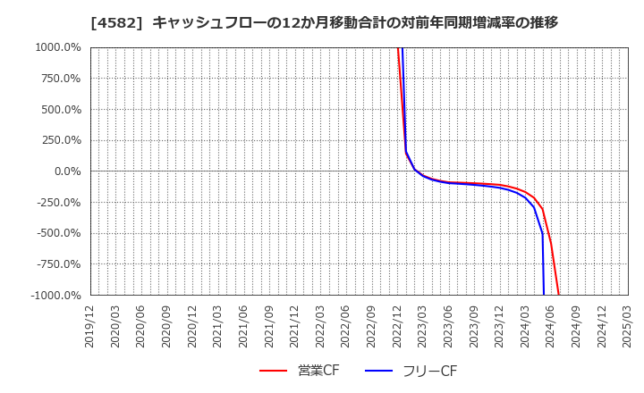4582 シンバイオ製薬(株): キャッシュフローの12か月移動合計の対前年同期増減率の推移