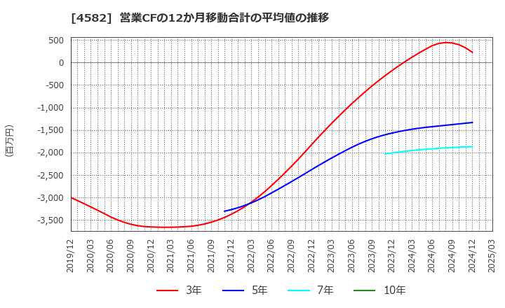 4582 シンバイオ製薬(株): 営業CFの12か月移動合計の平均値の推移