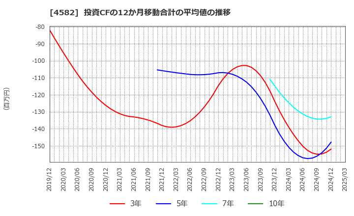 4582 シンバイオ製薬(株): 投資CFの12か月移動合計の平均値の推移