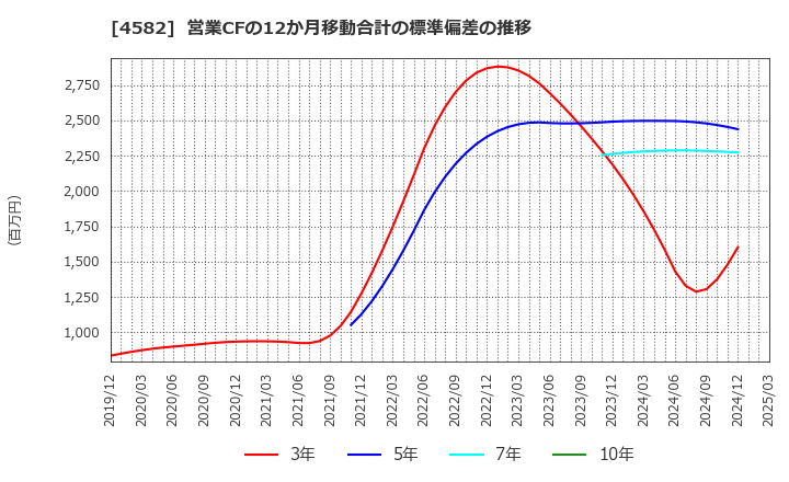 4582 シンバイオ製薬(株): 営業CFの12か月移動合計の標準偏差の推移