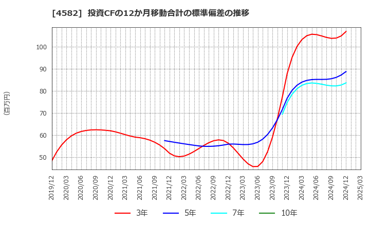 4582 シンバイオ製薬(株): 投資CFの12か月移動合計の標準偏差の推移