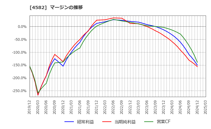 4582 シンバイオ製薬(株): マージンの推移