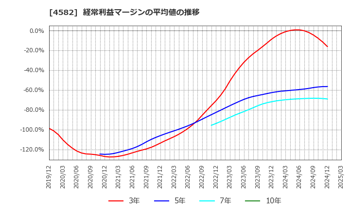 4582 シンバイオ製薬(株): 経常利益マージンの平均値の推移