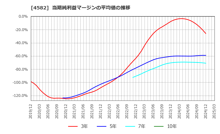4582 シンバイオ製薬(株): 当期純利益マージンの平均値の推移