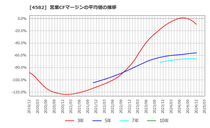 4582 シンバイオ製薬(株): 営業CFマージンの平均値の推移