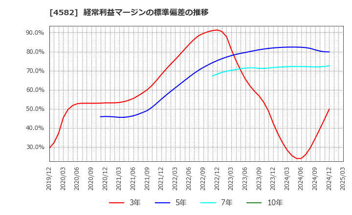 4582 シンバイオ製薬(株): 経常利益マージンの標準偏差の推移