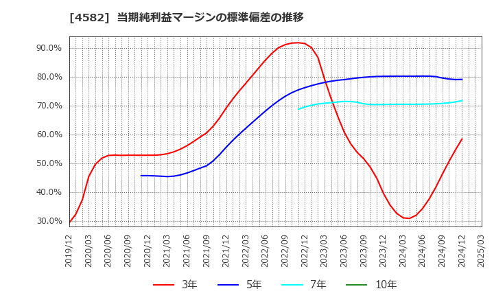 4582 シンバイオ製薬(株): 当期純利益マージンの標準偏差の推移