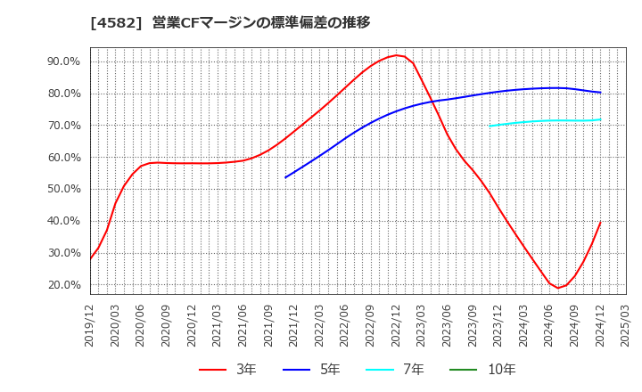 4582 シンバイオ製薬(株): 営業CFマージンの標準偏差の推移