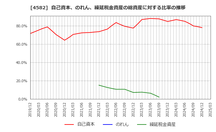 4582 シンバイオ製薬(株): 自己資本、のれん、繰延税金資産の総資産に対する比率の推移