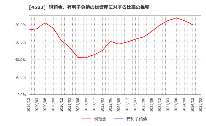 4582 シンバイオ製薬(株): 現預金、有利子負債の総資産に対する比率の推移