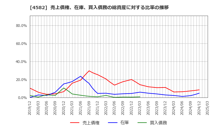 4582 シンバイオ製薬(株): 売上債権、在庫、買入債務の総資産に対する比率の推移