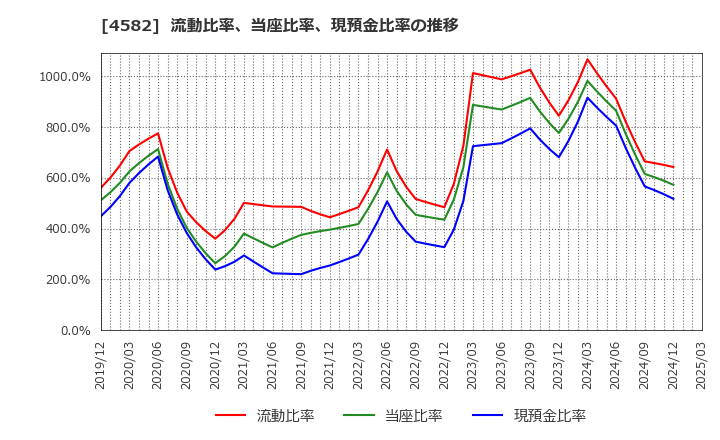 4582 シンバイオ製薬(株): 流動比率、当座比率、現預金比率の推移