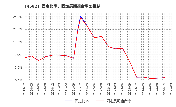 4582 シンバイオ製薬(株): 固定比率、固定長期適合率の推移