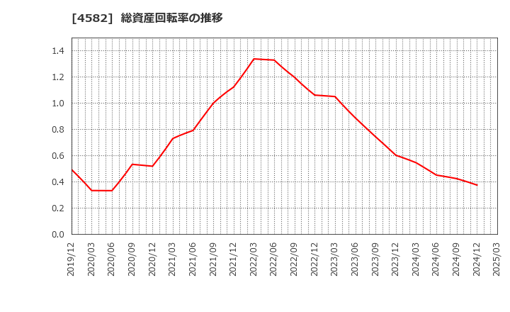 4582 シンバイオ製薬(株): 総資産回転率の推移