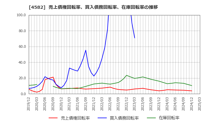 4582 シンバイオ製薬(株): 売上債権回転率、買入債務回転率、在庫回転率の推移