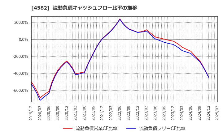 4582 シンバイオ製薬(株): 流動負債キャッシュフロー比率の推移