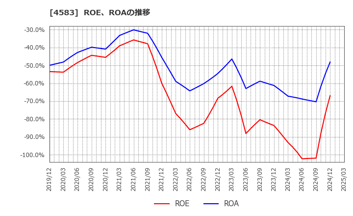 4583 (株)カイオム・バイオサイエンス: ROE、ROAの推移