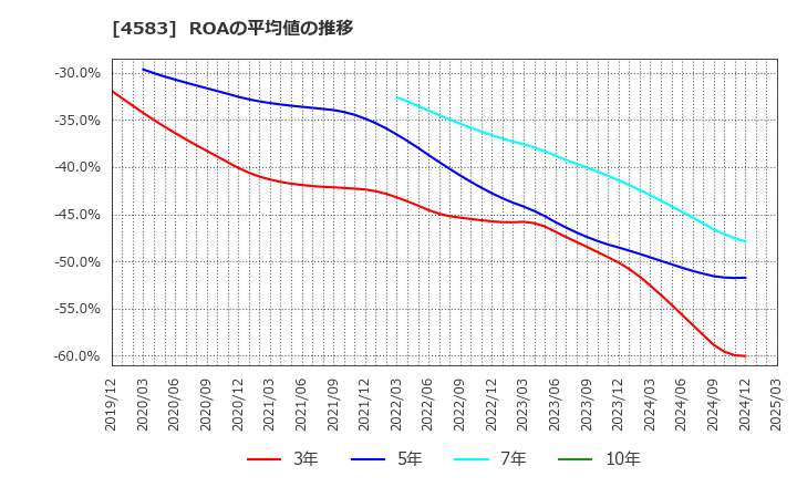 4583 (株)カイオム・バイオサイエンス: ROAの平均値の推移