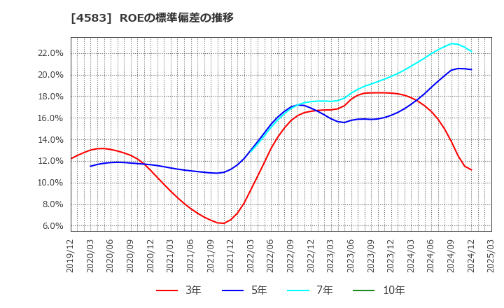 4583 (株)カイオム・バイオサイエンス: ROEの標準偏差の推移