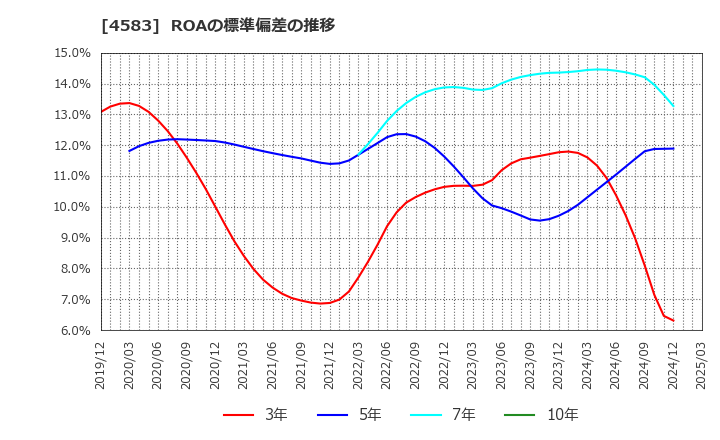 4583 (株)カイオム・バイオサイエンス: ROAの標準偏差の推移