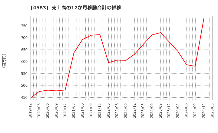 4583 (株)カイオム・バイオサイエンス: 売上高の12か月移動合計の推移