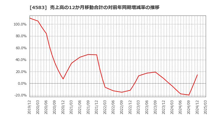 4583 (株)カイオム・バイオサイエンス: 売上高の12か月移動合計の対前年同期増減率の推移