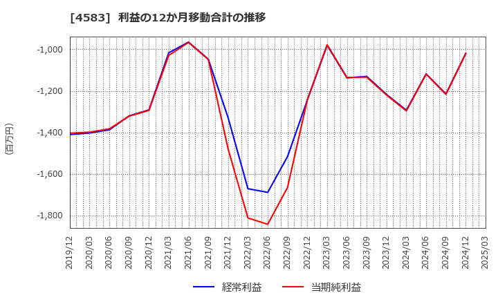 4583 (株)カイオム・バイオサイエンス: 利益の12か月移動合計の推移